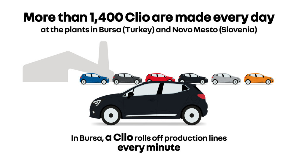 More than 1,400 Clio are made every day at the plants in Bursa (Turkey) and Novo Mesto (Slovenia). In Bursa, a Clio rolls off production lines every minute.  